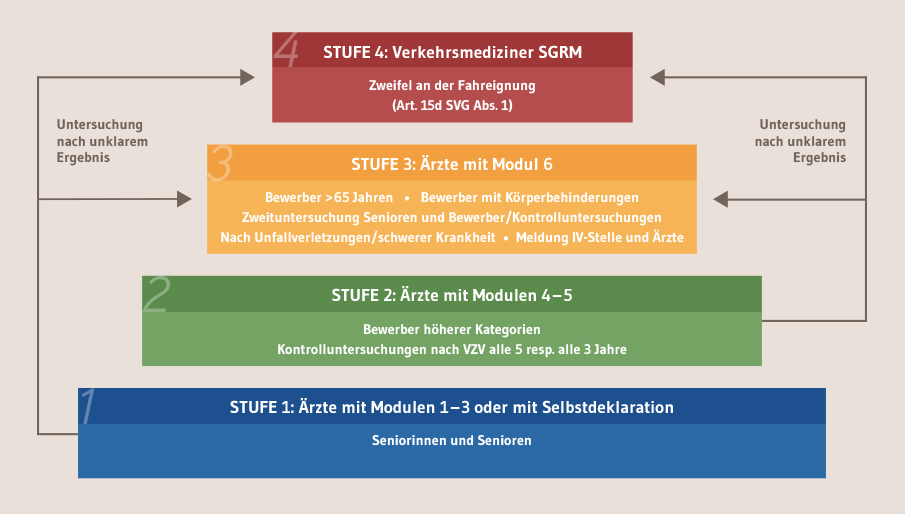 Qualitätssicherung bei Fahreignungsabklärungen